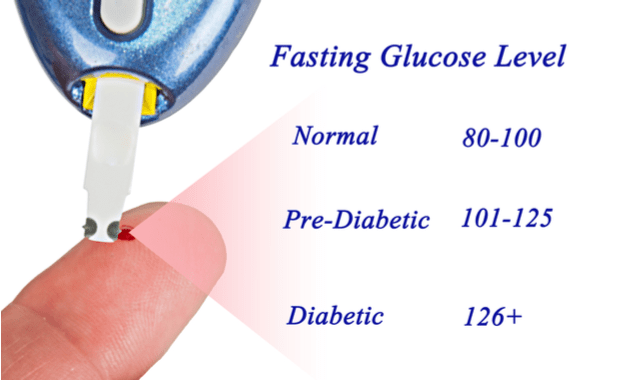FASTING BLOOD SUGAR(GLUCOSE) FBS