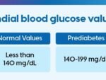 POSTPRANDIAL BLOOD SUGAR(GLUCOSE)
