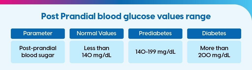 POSTPRANDIAL BLOOD SUGAR(GLUCOSE)
