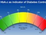 HbA1c; GLYCOSYLATED HEMOGLOBIN